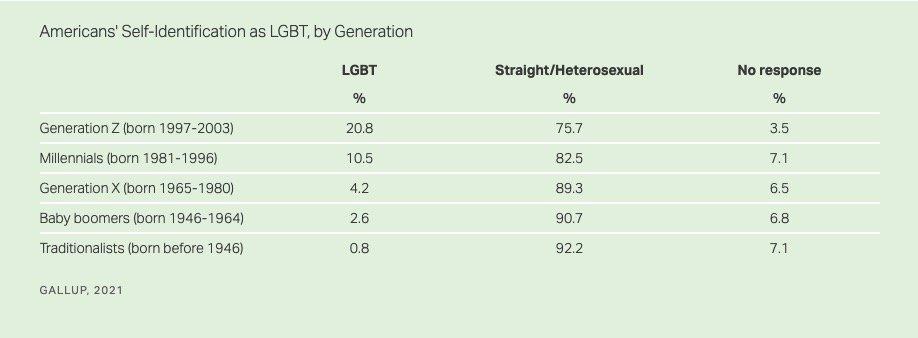 LGBT identification in U.S.